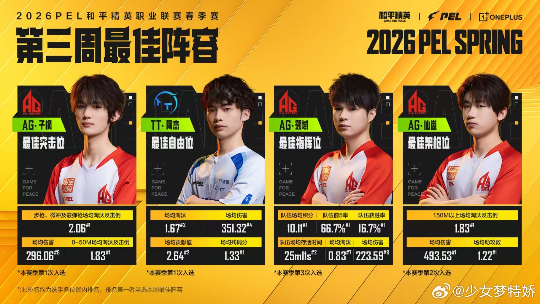 PEL春季赛第三周最佳阵容 AG三人强势霸榜，TT阿杰脱颖而出，四位选手在本周赛