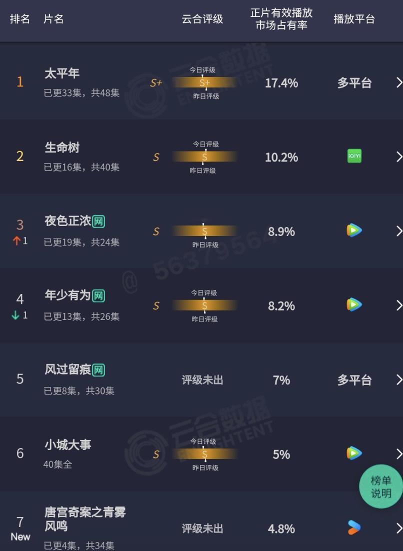 0206云合，太平年继续稳做钓鱼台，生命树、夜色正浓、年少有为不涨不跌，风过留痕