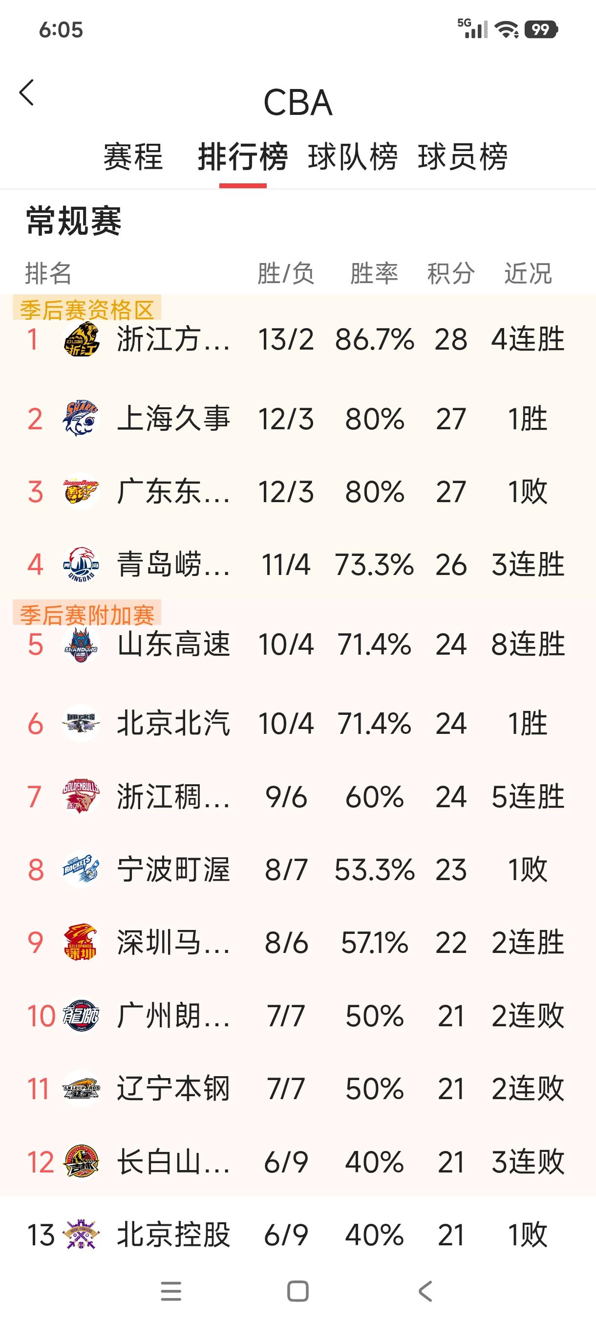 一波八连胜，山东高速终于积分来到第五位，距离季后赛资格区也仅有一场球的差距而已。