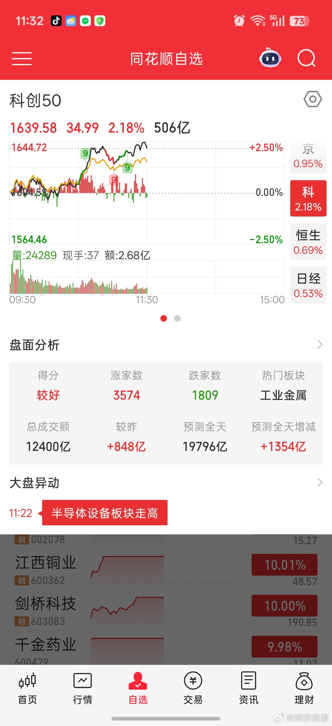 科技上午放的量，大多数还是聚焦在大市值龙头身上。就看下午能不能继续放量把个股也拉