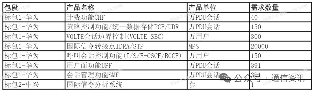 重磅集采落地！中兴、华为包揽中国移动骨干网扩容大单
 
2026年7月6日，中国