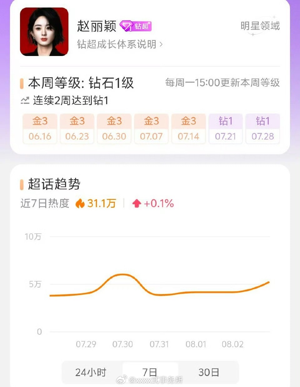赵丽颖 angelababy 本周再度拿下钻超 ​​​