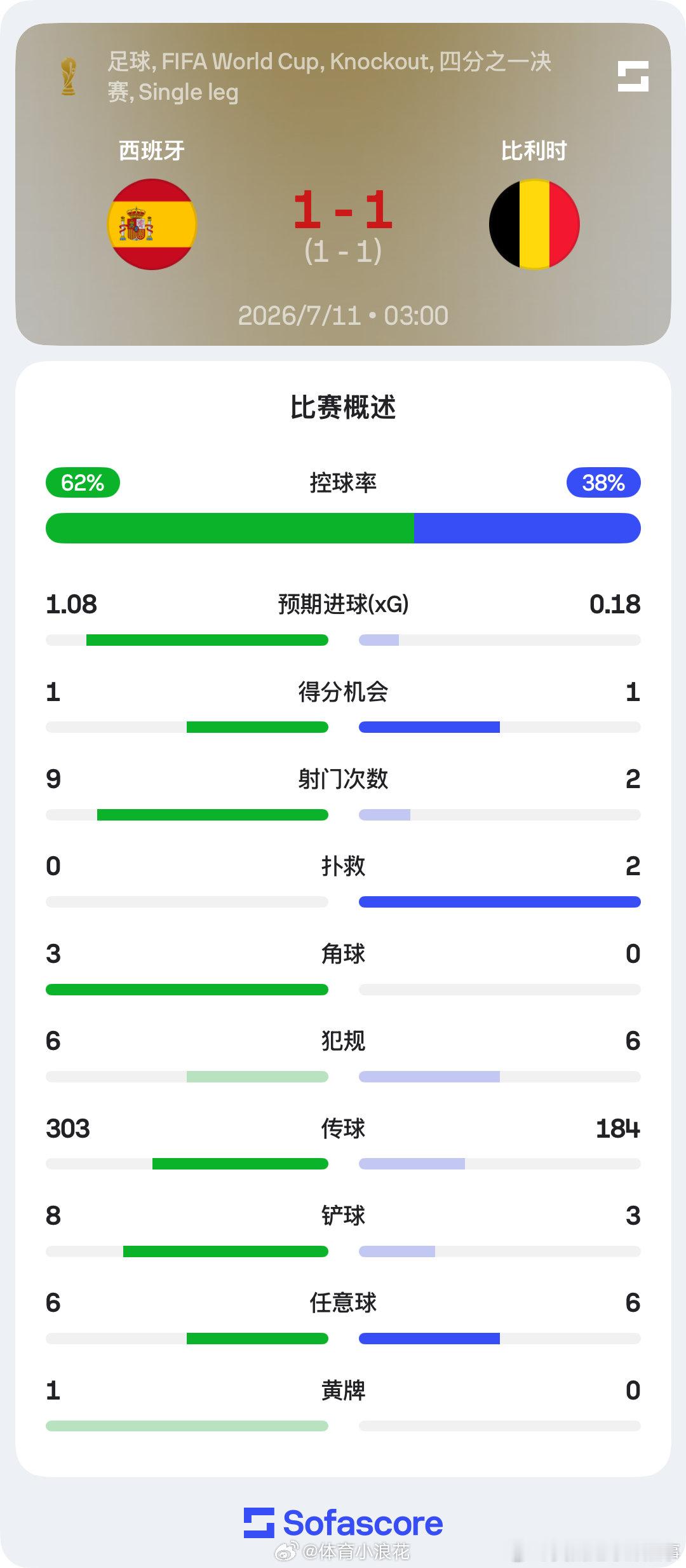 上半场数据⬇️比利时仅用0.18的预期进球就打破了西班牙本届世界杯的不破金身比利