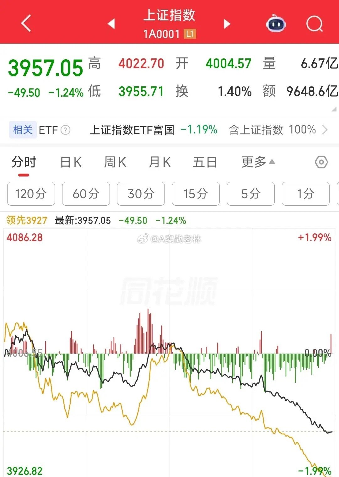 A股行情未结束！下周绝地反击，4000点有望周二收复本周A股遭遇深度调整，上证指