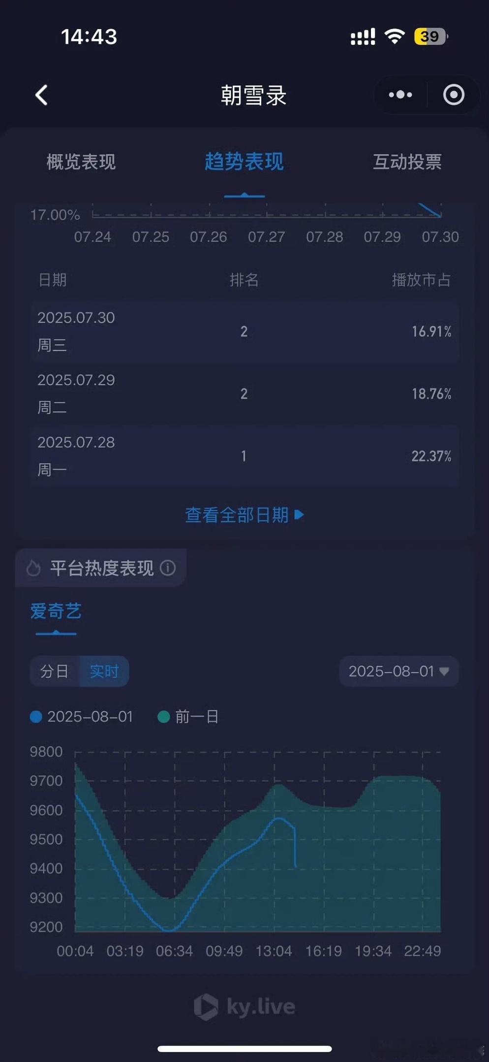 爱奇艺现在是明晃晃的告诉网友只要是他平台的剧他想怎么操作就怎么操作嘛，热度随便调