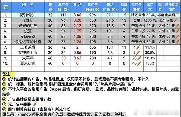 宋威龙 张婧仪 野狗骨头全集有广，也是目前🥭招商年冠🔥 