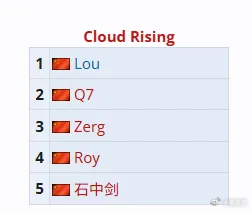 在梦幻联赛的预选赛，发现Lou去杨哥的青训队了dota2