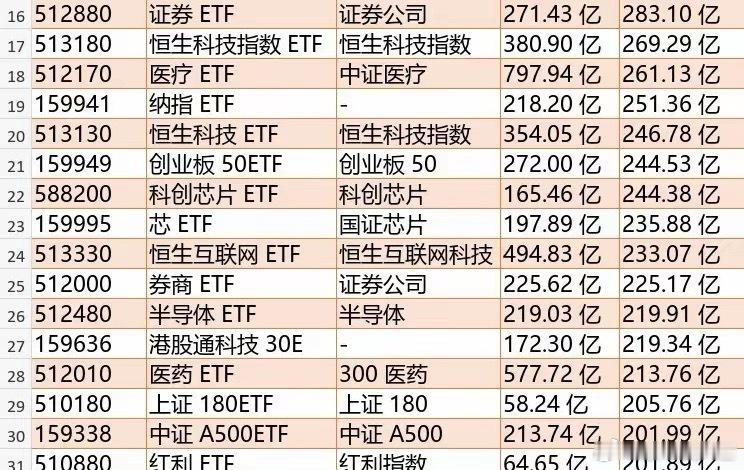 目前国内规模超过200亿的指数ETF基金，仅有1只红利基金入围​1、当前国内ET