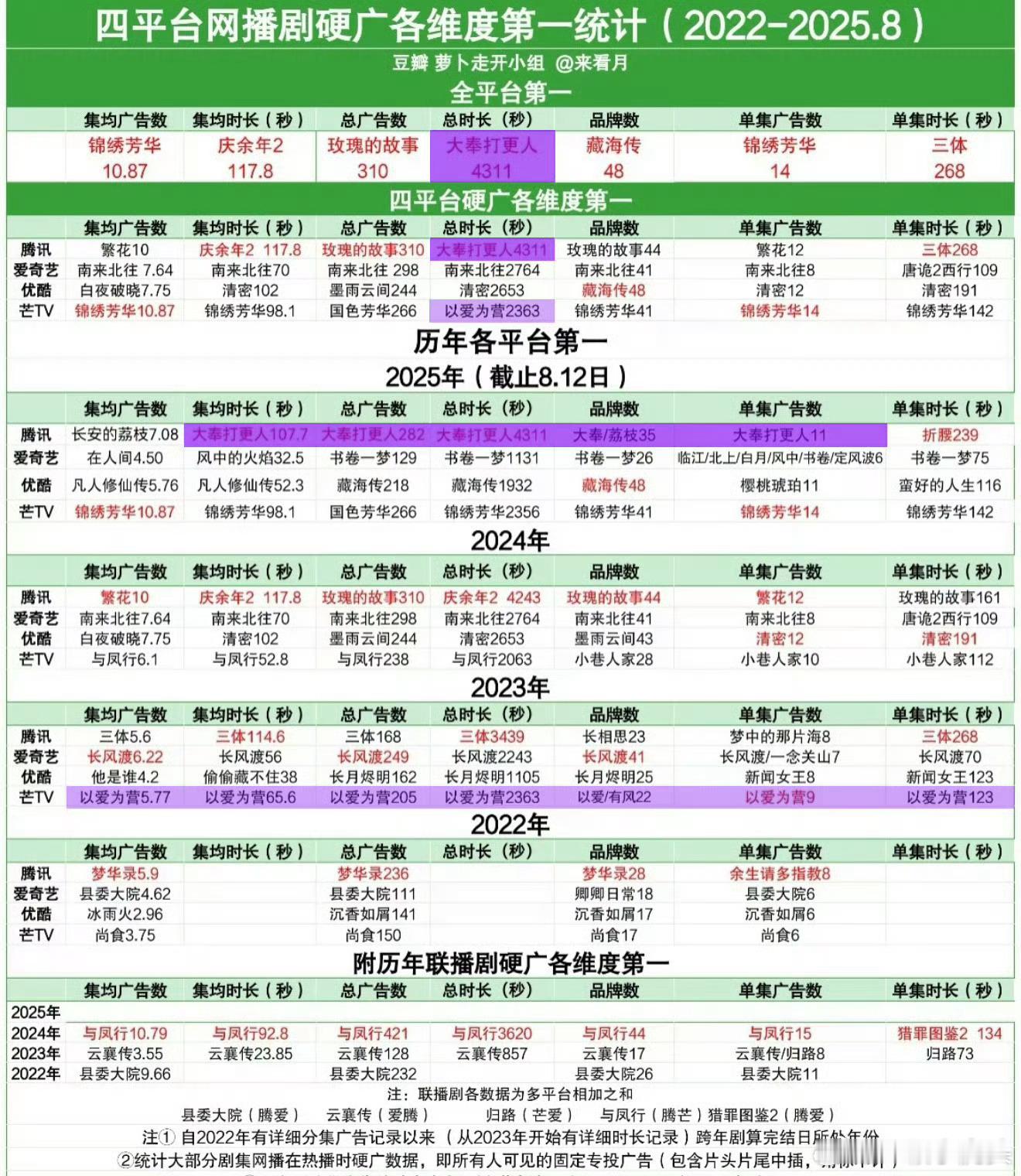 王鹤棣大奉打更人带着这个成绩在呆在年榜榜首八个月了[手指比心] ​​​