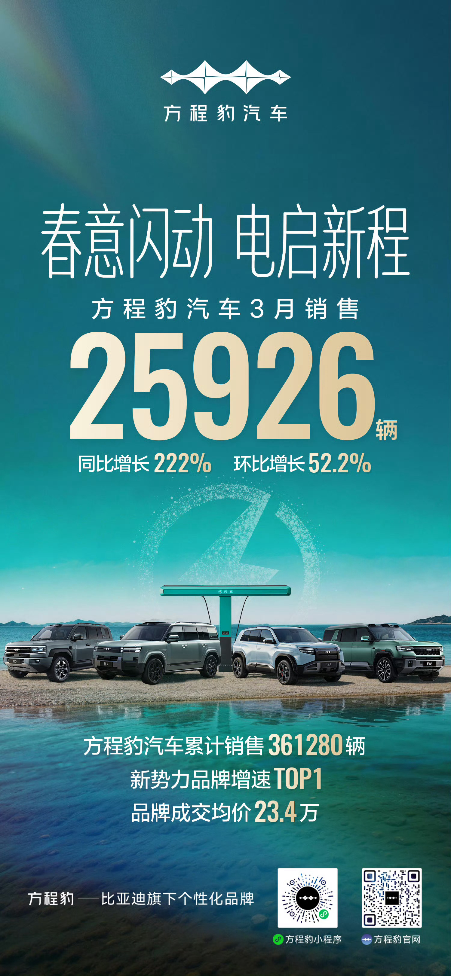 方程豹的3月数据还不错吧？感觉今年有望冲击6万以上