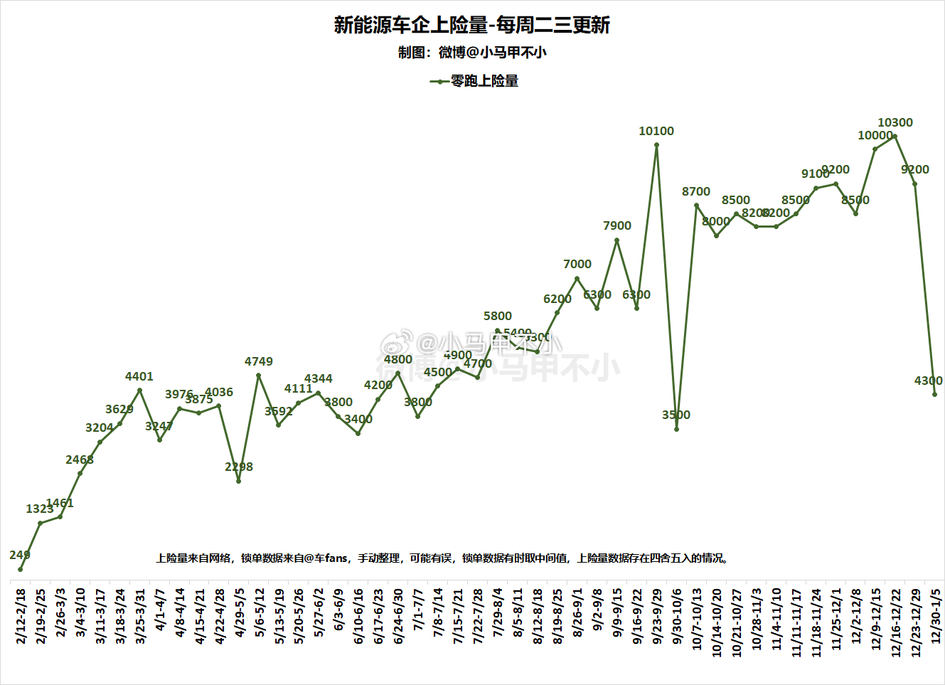 零跑上周4300，环比大跌超过50%。。。新能源周数据分析-每周二三四更新 