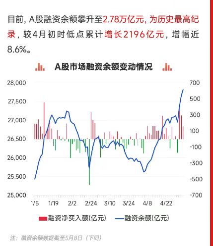 融资盘这么大，泡沫来了吗？