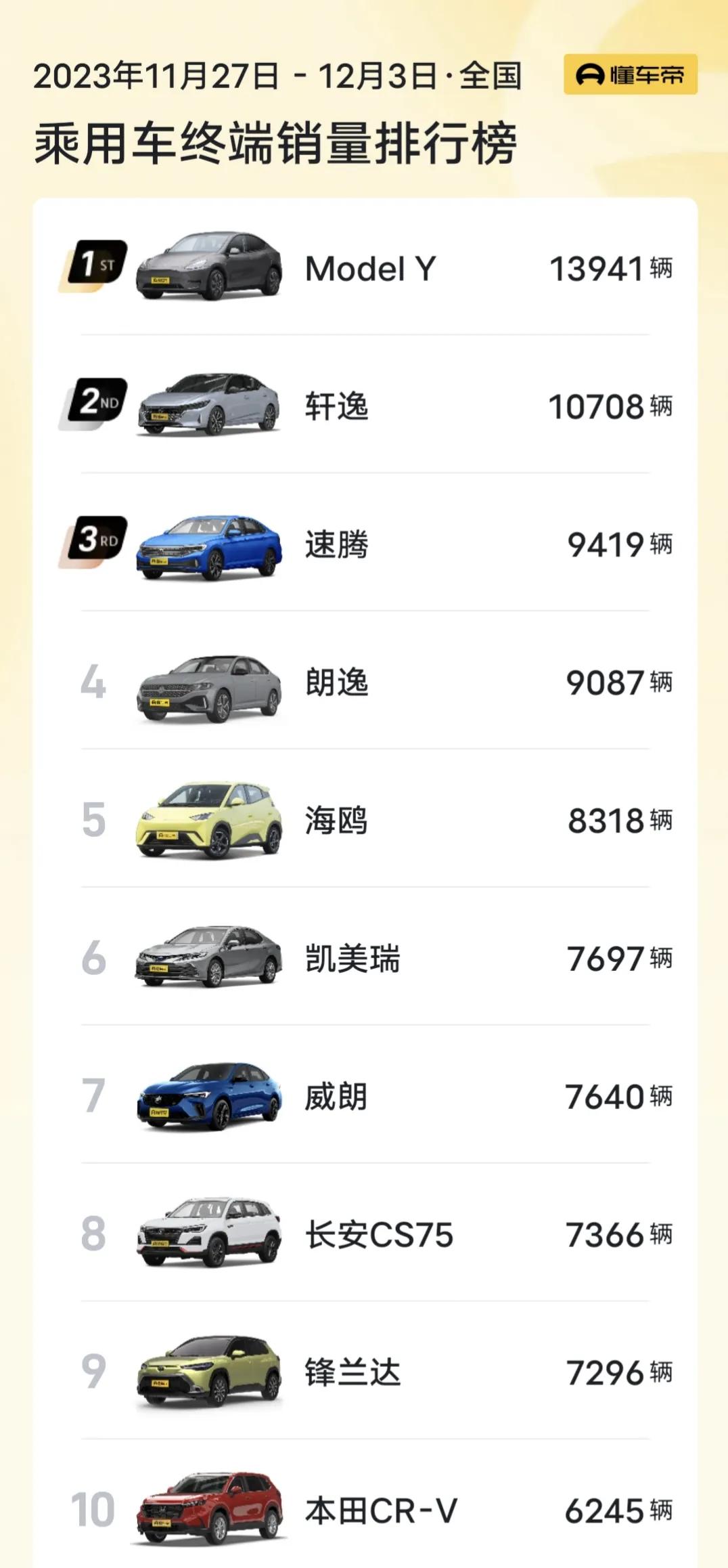 看了看上周乘用车销量排行榜，怎么感觉情况不太对头啊，燃油车也要发力了？前十有八款