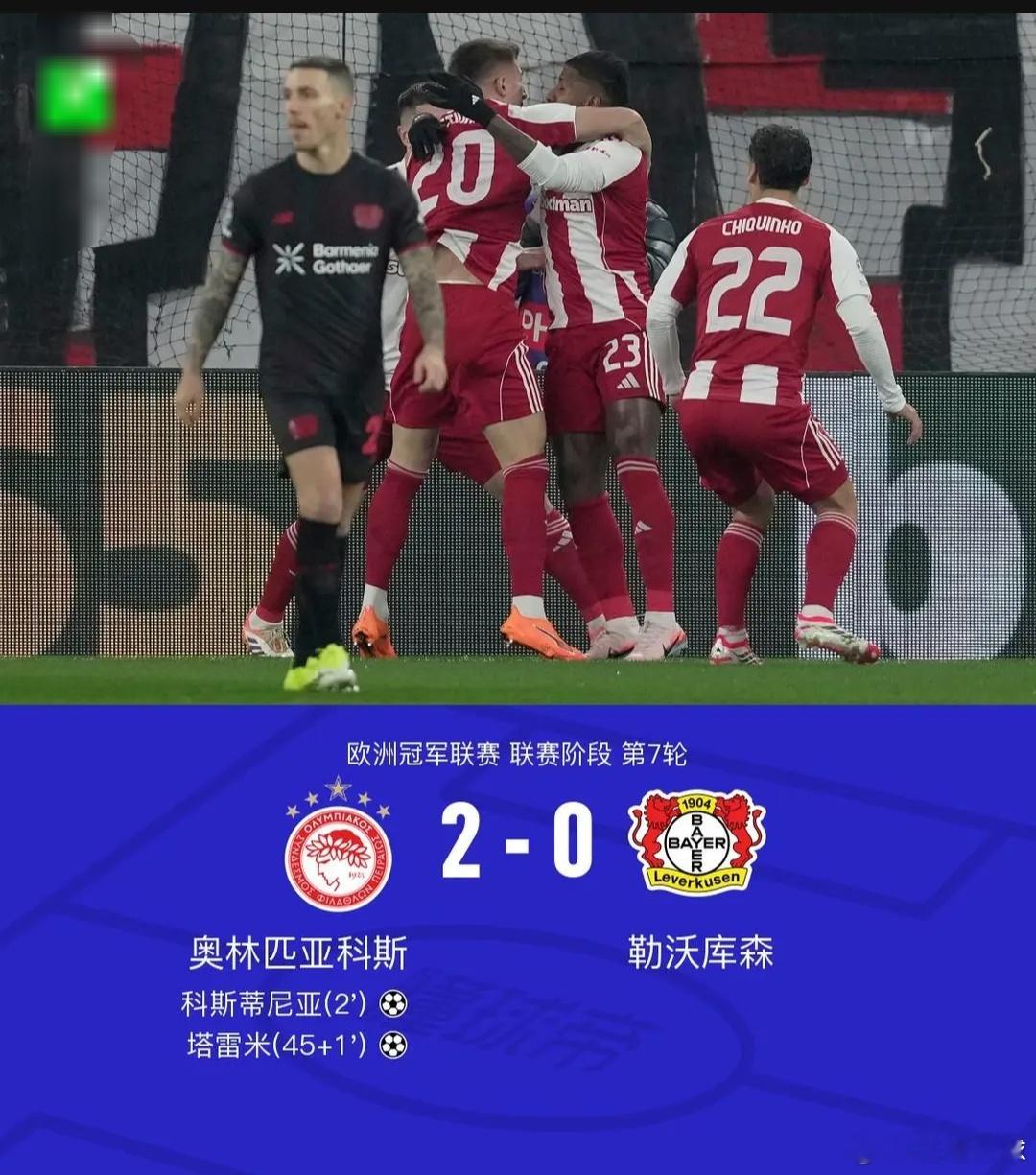 勒沃库森0-2客负奥林匹亚科斯，塔雷米、科斯蒂尼亚建功北京时间1月21日，欧洲冠