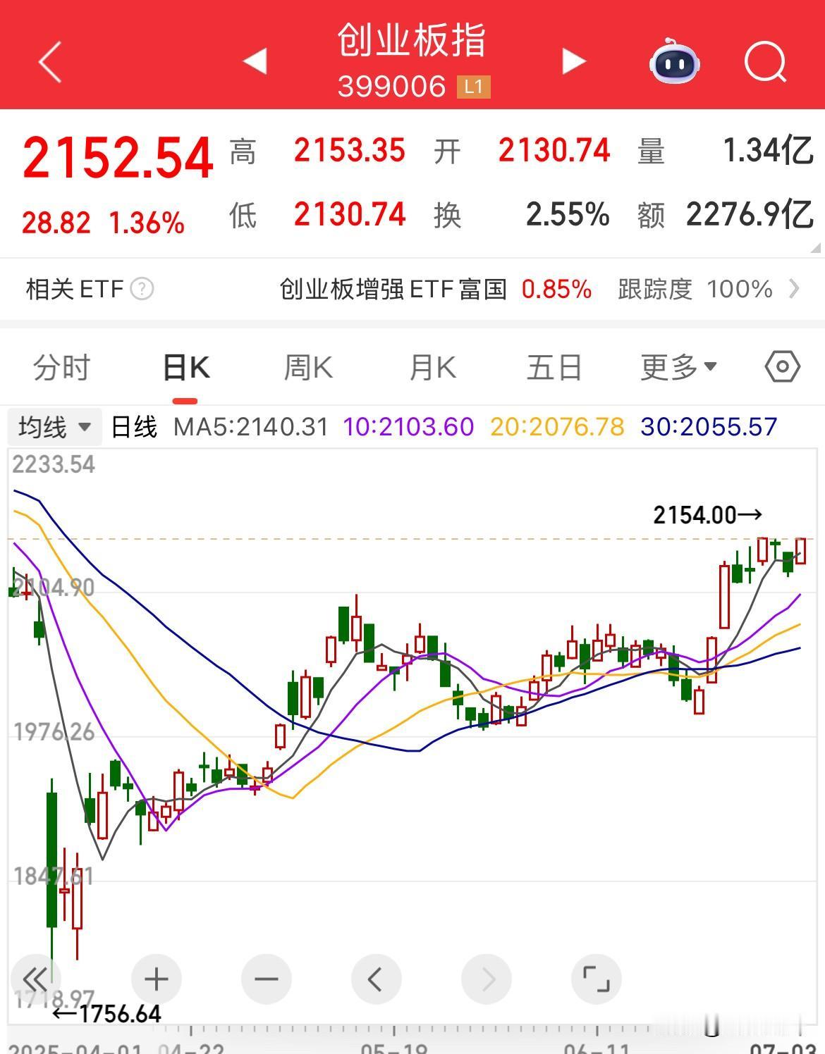 创业板最近挺强的！周四早盘涨幅1.36%

医药走强，新能源不拖后腿，科技小涨小