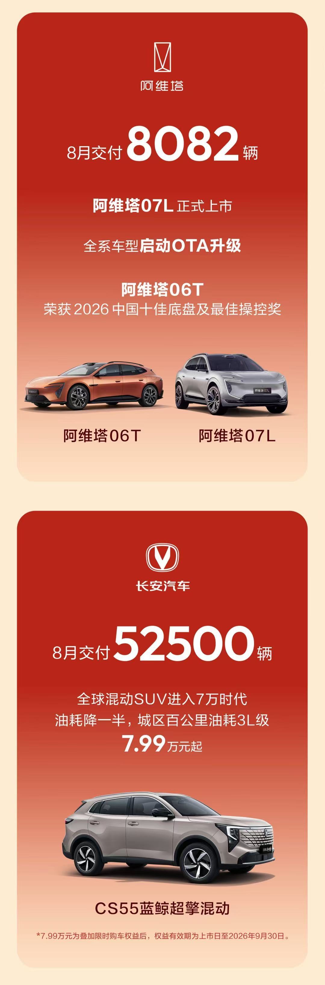 8月长安汽车整体交付21.88万辆，其中海外单月交付9.24万辆，同比大涨78.