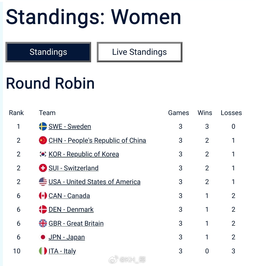 2026年米兰科尔蒂纳冬奥会 这个排名请保持到循环赛结束