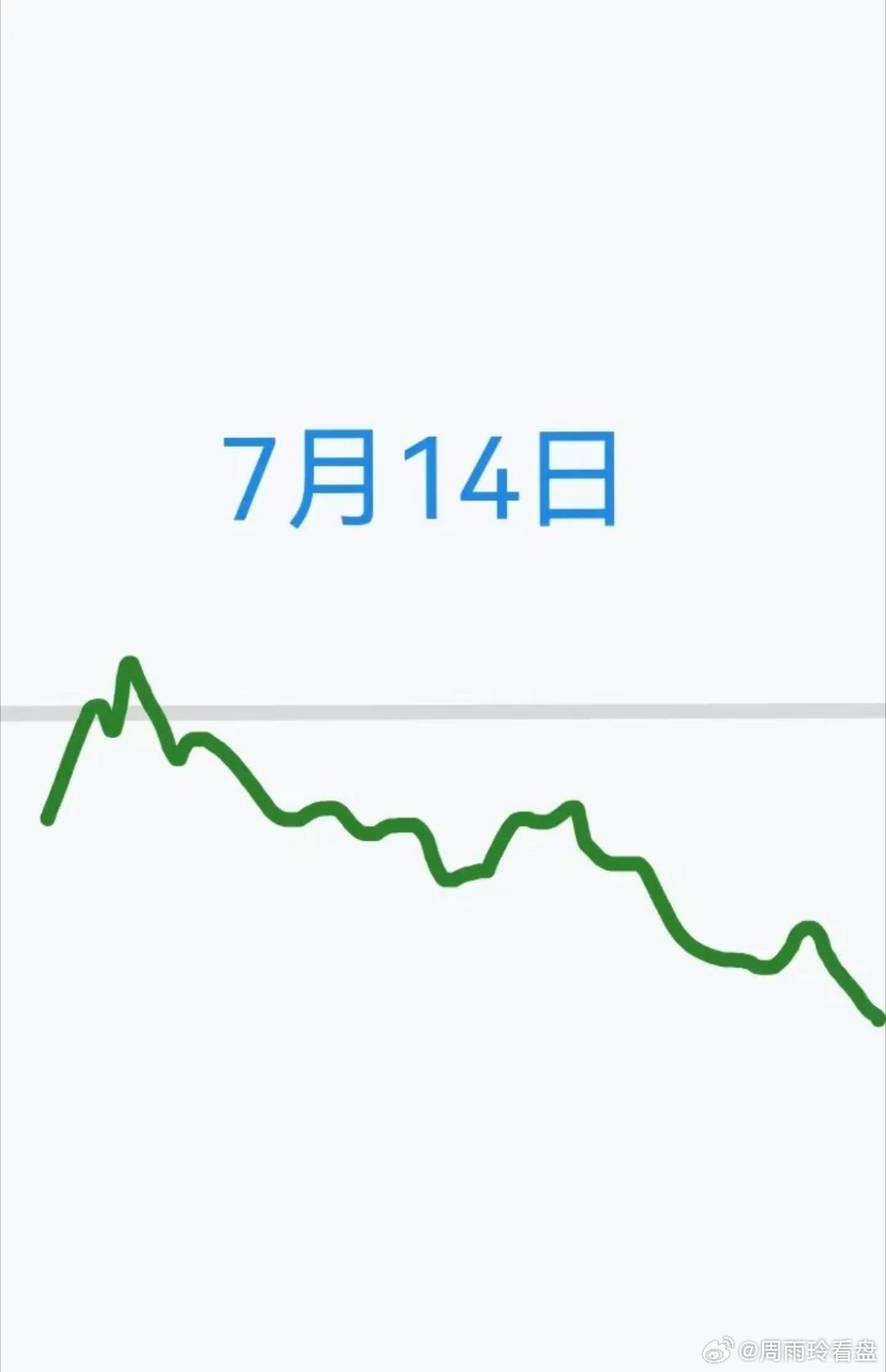 明天7月14日，星期二，大盘会怎么走呢？请看下图。        预计明天先是低