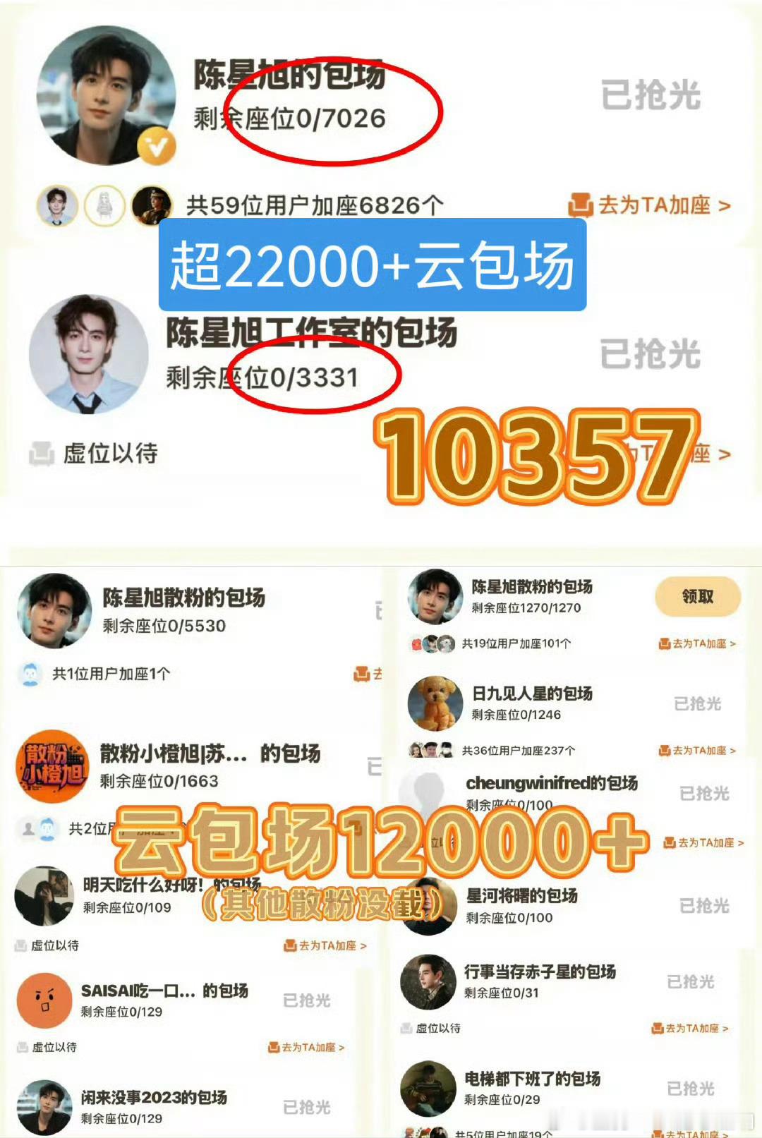 轧戏云包场加码没有陈星旭陈星旭不是早就包过了？散粉云包场也不少，这剧每天不少一番