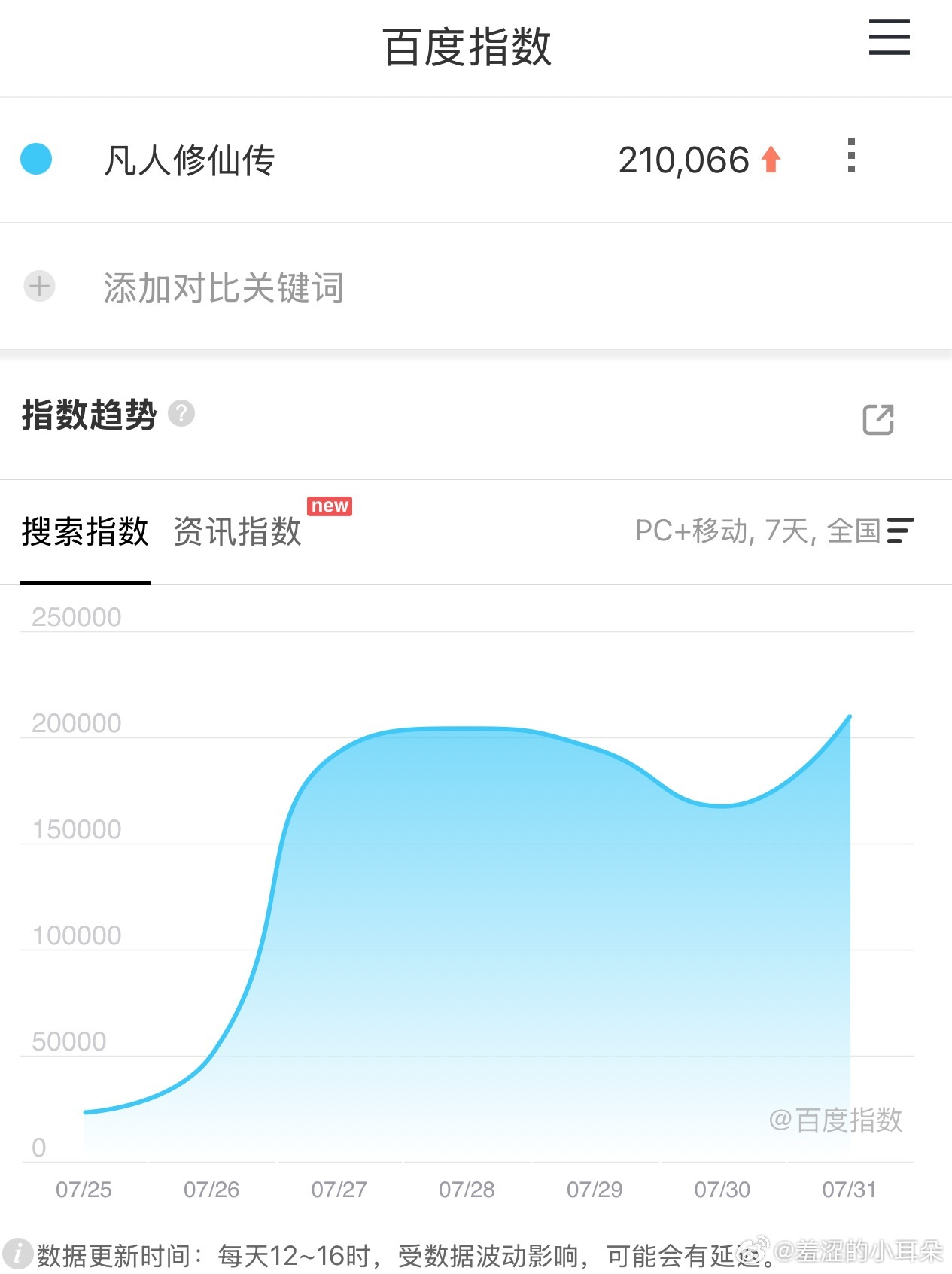 凡人修仙传昨日百指21W，新的峰值了。这个数据对上了昨天封神的11集。后面还有很