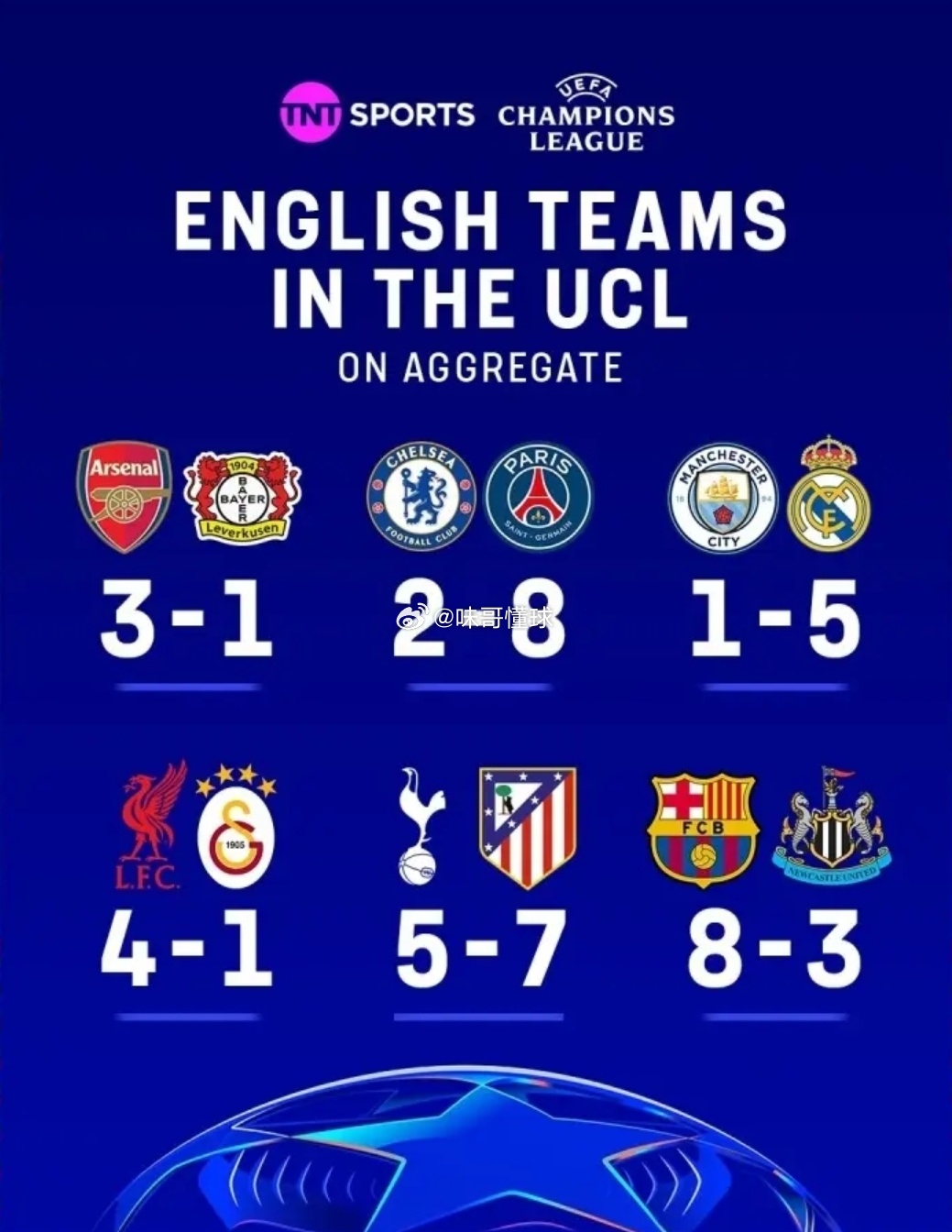 英超的欧洲神话破灭：一轮淘汰赛四队出局背后的冰冷现实短短24小时，四支英超球队一