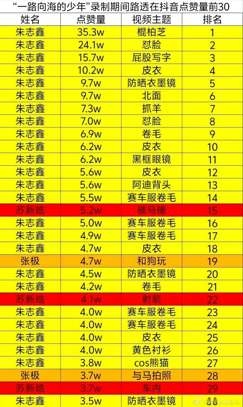 朱志鑫 苏新皓朱志鑫一番C位无可替代