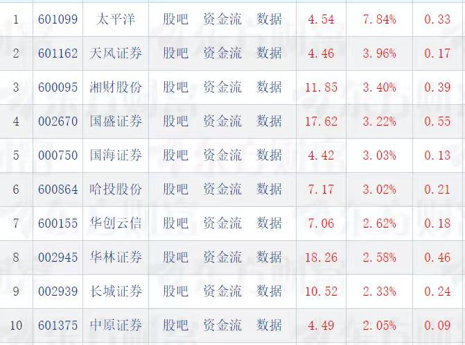 券商股行情今天整体看似较强实则偏弱。今天49只券商股有48只收红盘，看起来很喜庆