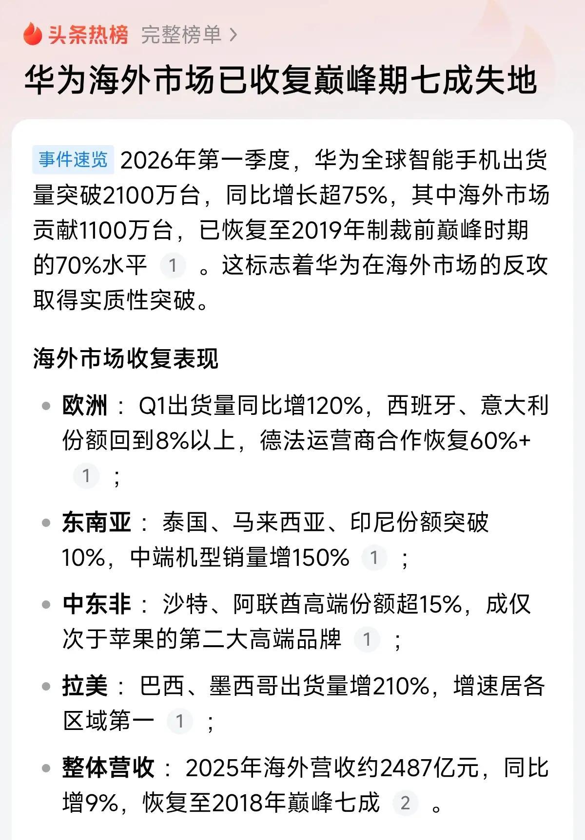 一季度华为海外已经收复巅峰7成失地，太强了华为，华为一季度全球狂卖2100万台，