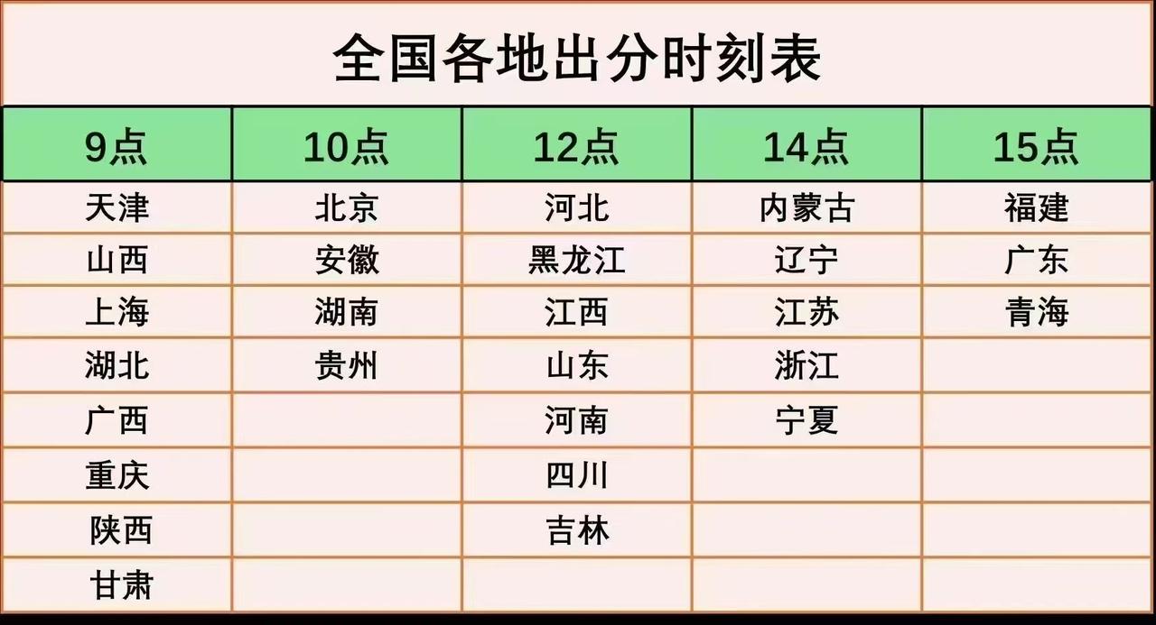 全国各地出分时刻表，你是哪个省的呢2025高考 高考志愿填报 出分时间