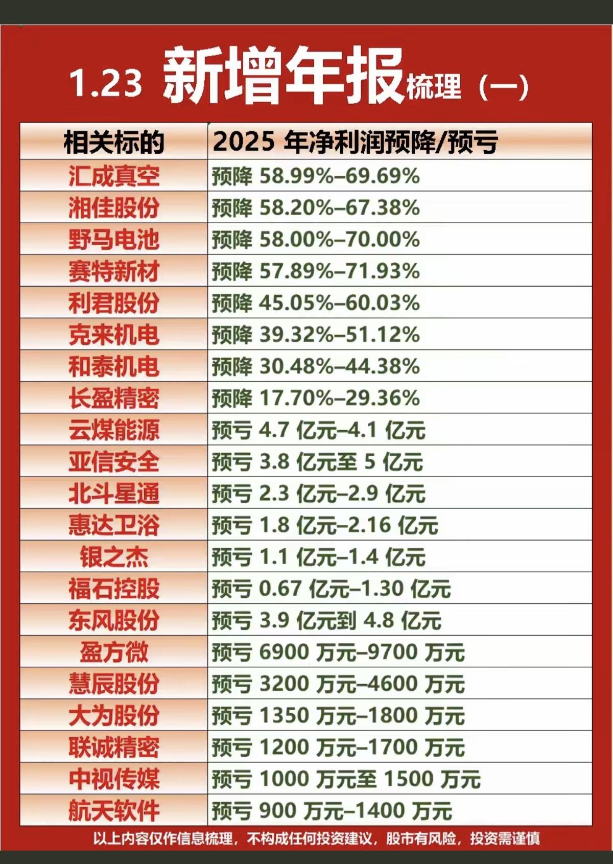 1.23周五  最新：上市公司年报业绩预告

55家公司披露年报业绩预告。
业绩