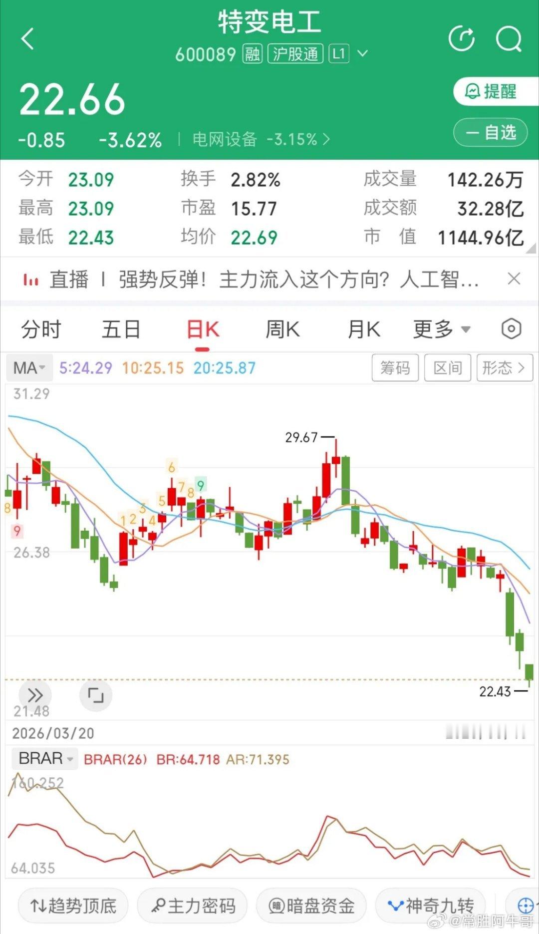 特变电工： 为什么支撑位会“一破再破”？从今天这张K线图看，特变电工近期的这波下