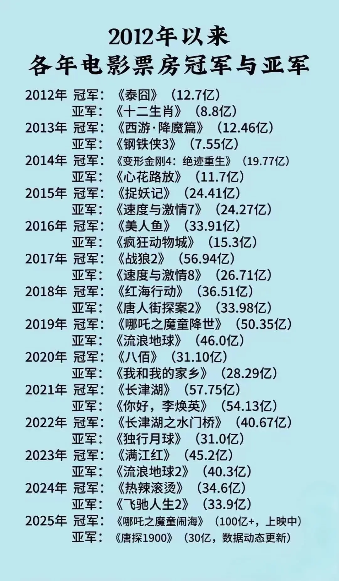 数据可视化 干货分享 电影 票房 哪吒