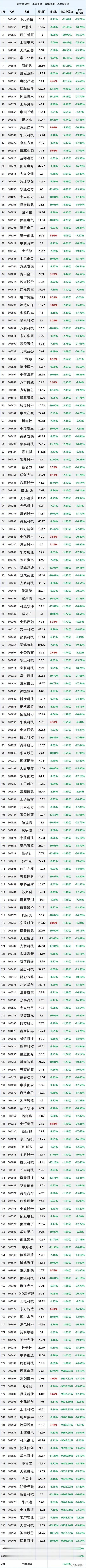 主力资金疯狂大逃亡，11月1日开盘45分钟，主力资金“大幅卖出”top200股名