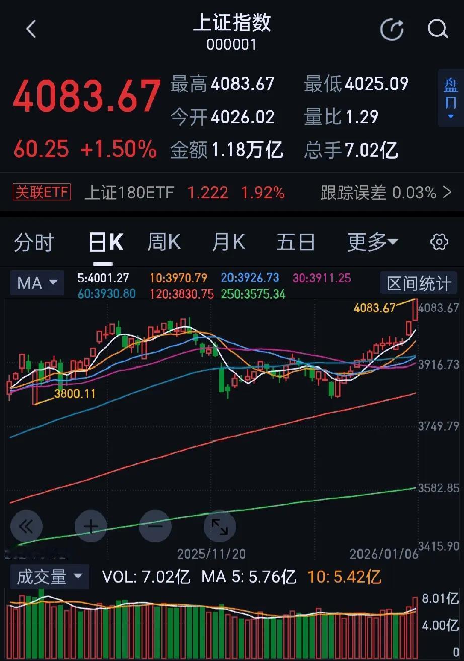 今日沪指高开高走日K线罕见13连阳，突破2025年11月14日的阶段高点，刷新2