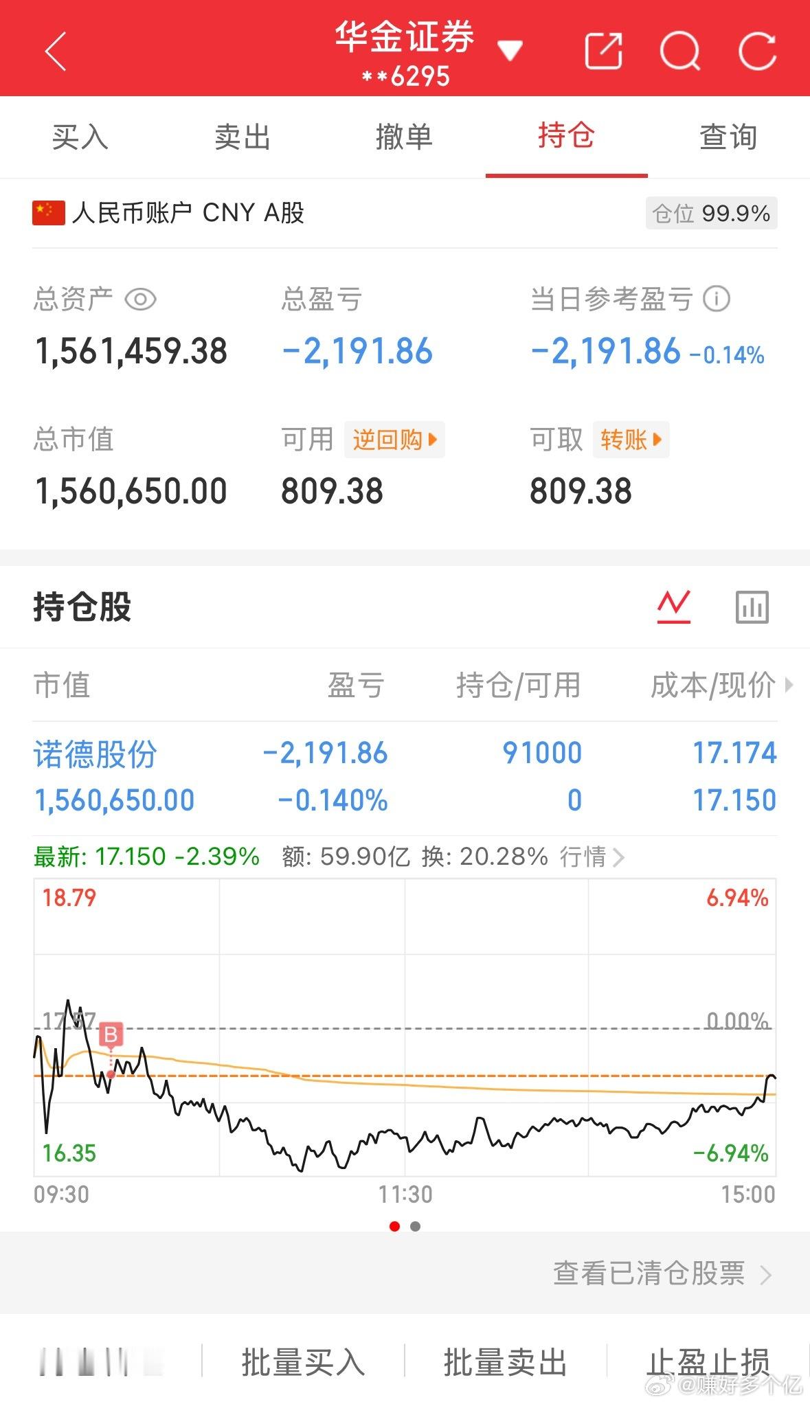 6.22炒股第170天（初始50万）总资产：1561459当日参考盈亏：-219