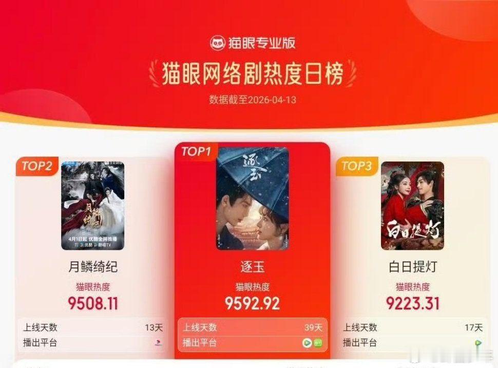网剧热度榜top3  4月13日网剧热度榜top3分别是：田曦薇、张凌赫的《逐玉