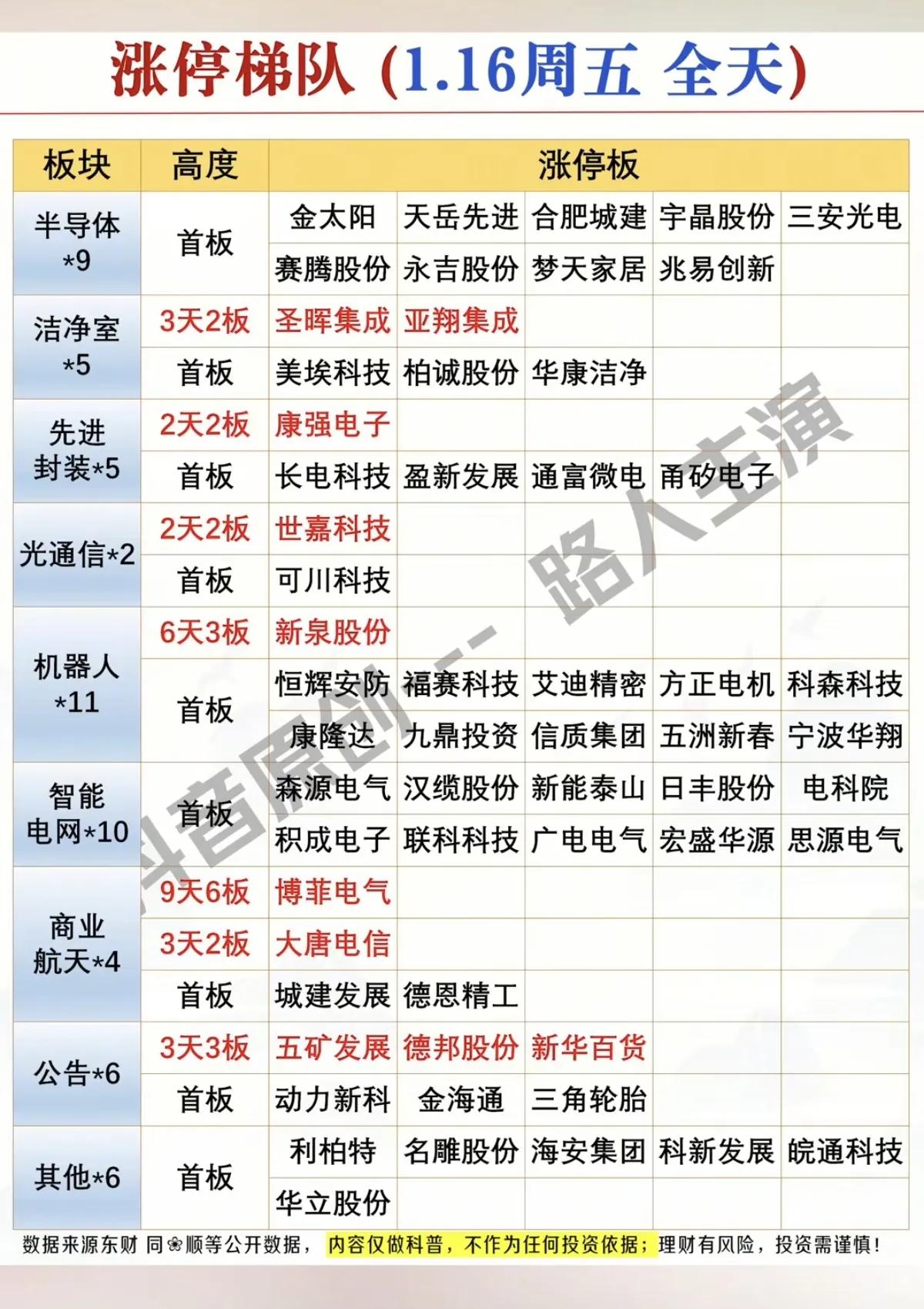 1月16日，周五A股涨停一览表！！！

半导体今日大爆发，板块今日最强，三安光电