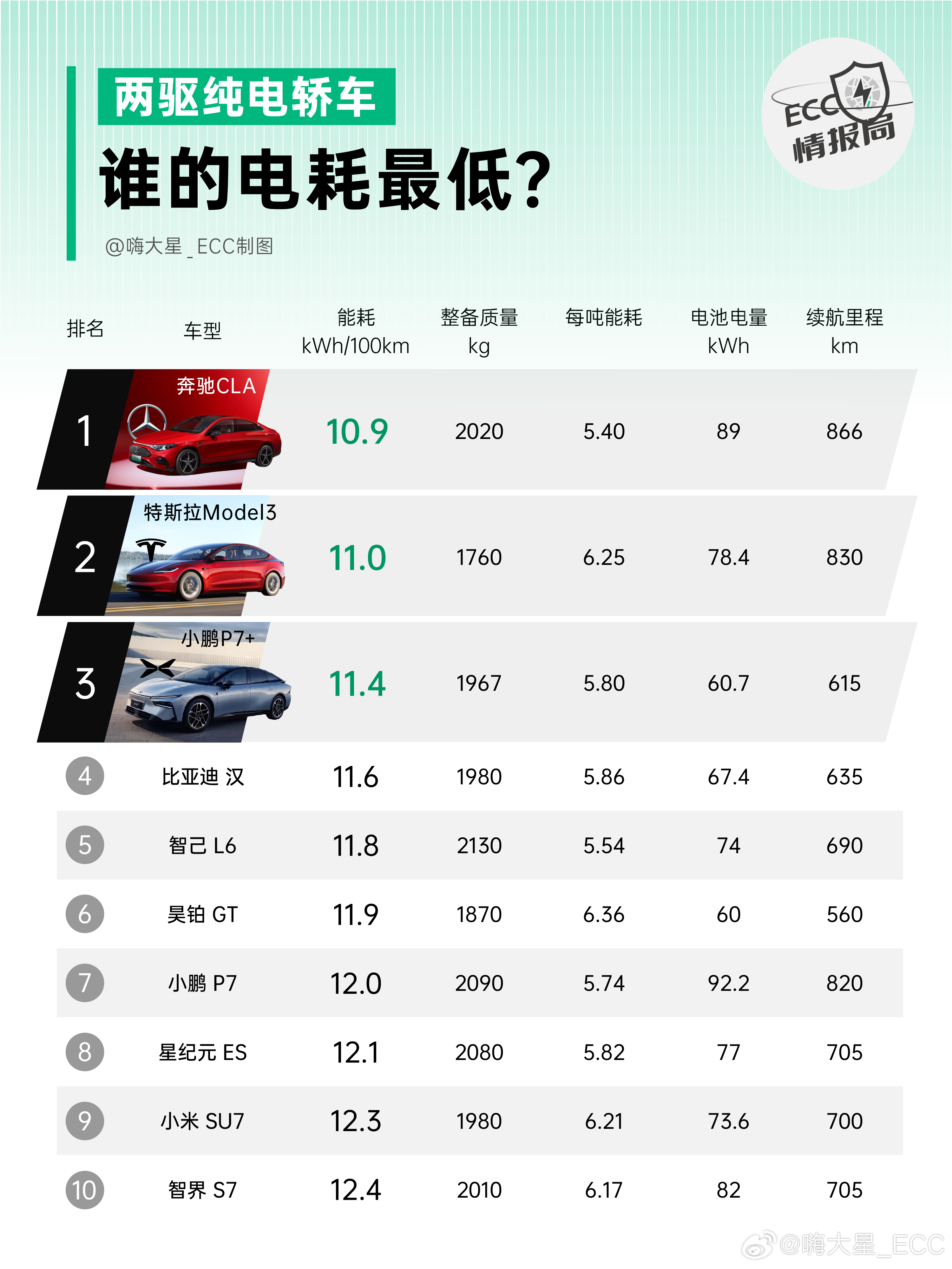 关注电耗，不是为了省钱省电费，而是因为低能耗=高效率，是判断一台电动车的三电水平