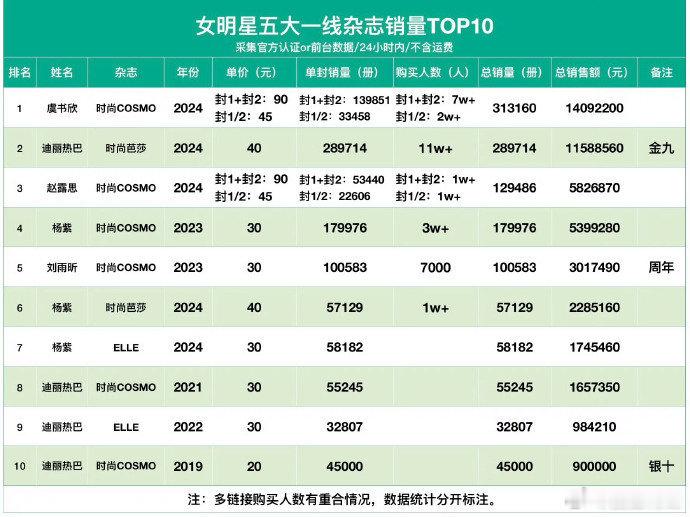女明星五大杂志销量详细版top10 虞书欣、迪丽热巴、赵露思、杨紫、刘雨昕 