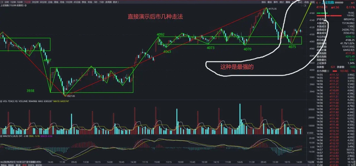 今天大盘最低打到4075点，15分钟图上看，这个低点没有跌破前期的4070点，所