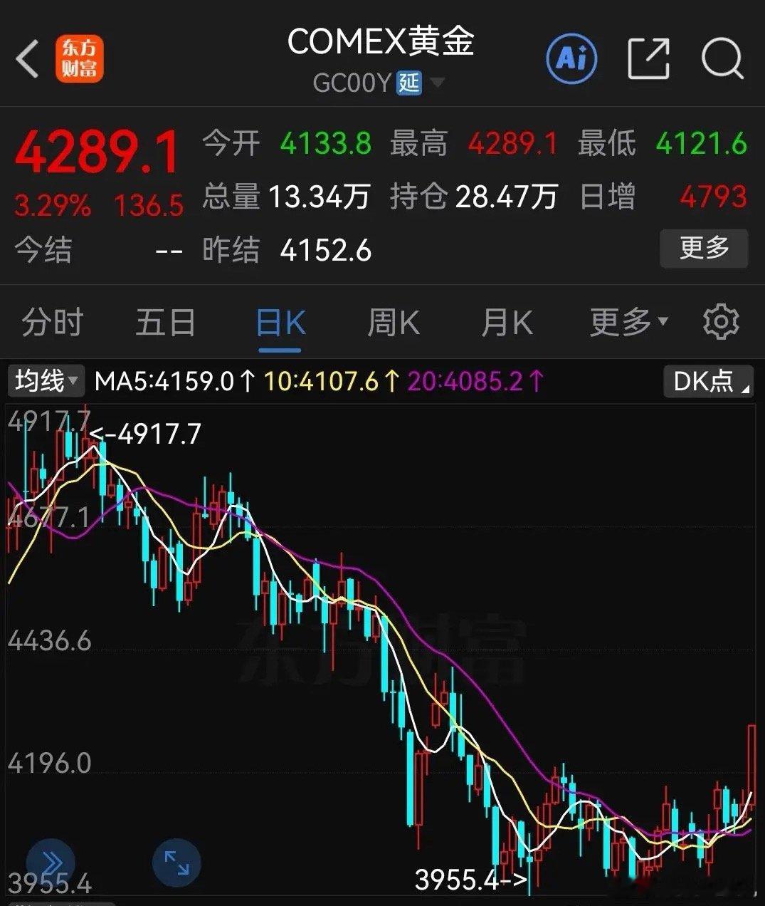 晚间风险资产继续回暖！国际黄金期货涨超3%明天有望继续反弹重点：有色金属。随着中