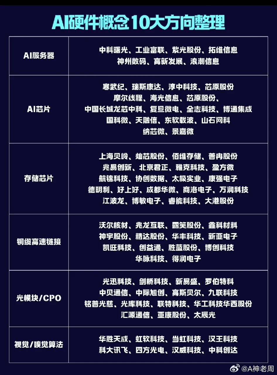 AI硬件“全家桶”曝光！10大方向核心龙头全梳理，谁是下一个宁德时代？一、数据锚