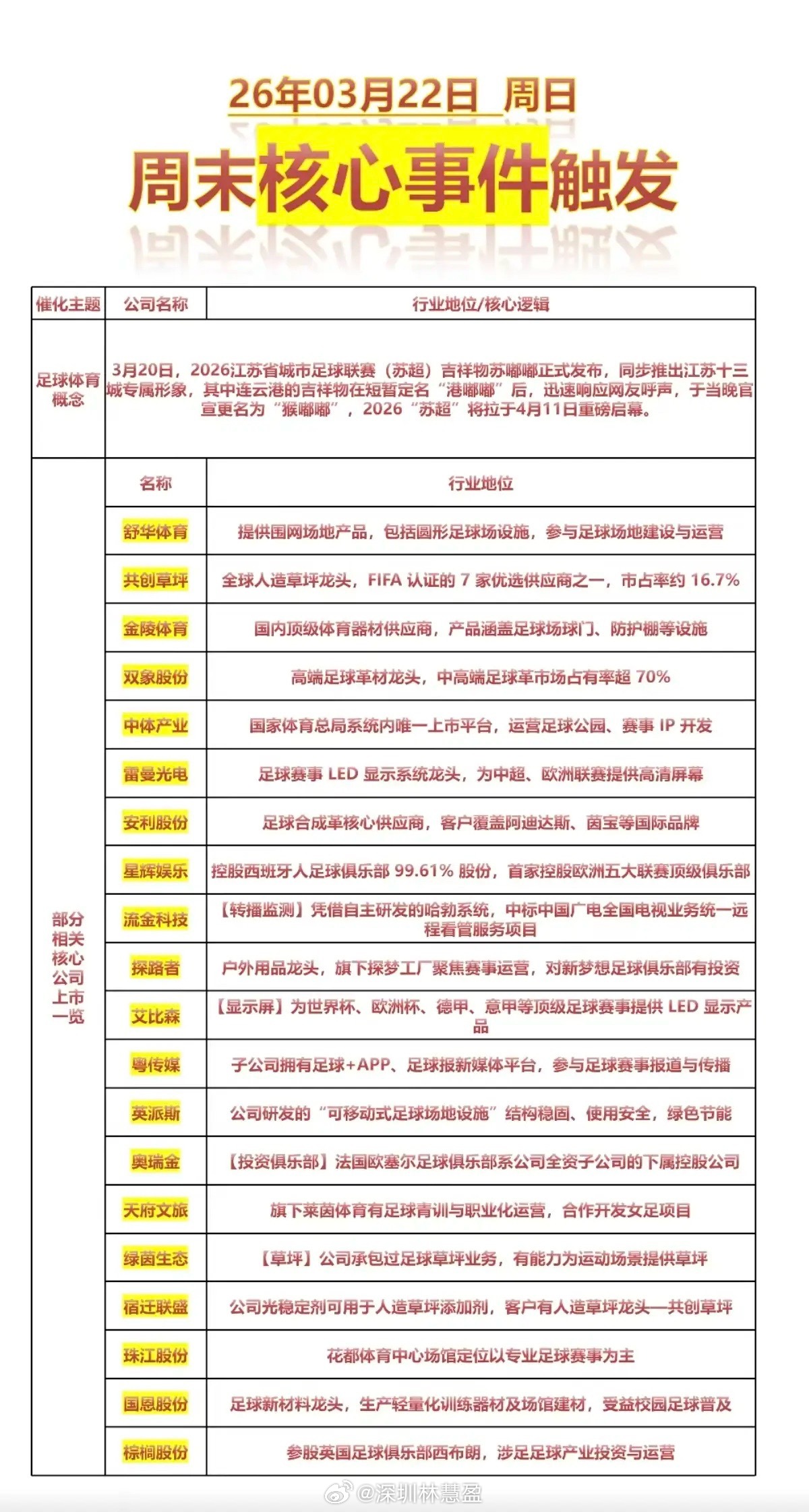 2026年：苏超即将开幕！体育股获关注！周五市场大跌，仍有2只足球体育股涨停。4