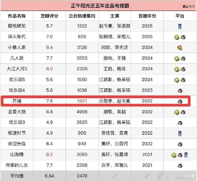 白敬亭 实绩太强了！近五年大厂成绩:正午第一，华策第一，新丽第三[赞][赞][赞