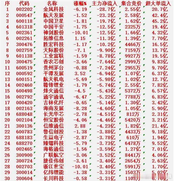 12月30日收盘，主力资金，已经大幅卖出的30名单金风科技：跌幅 -6.19%，