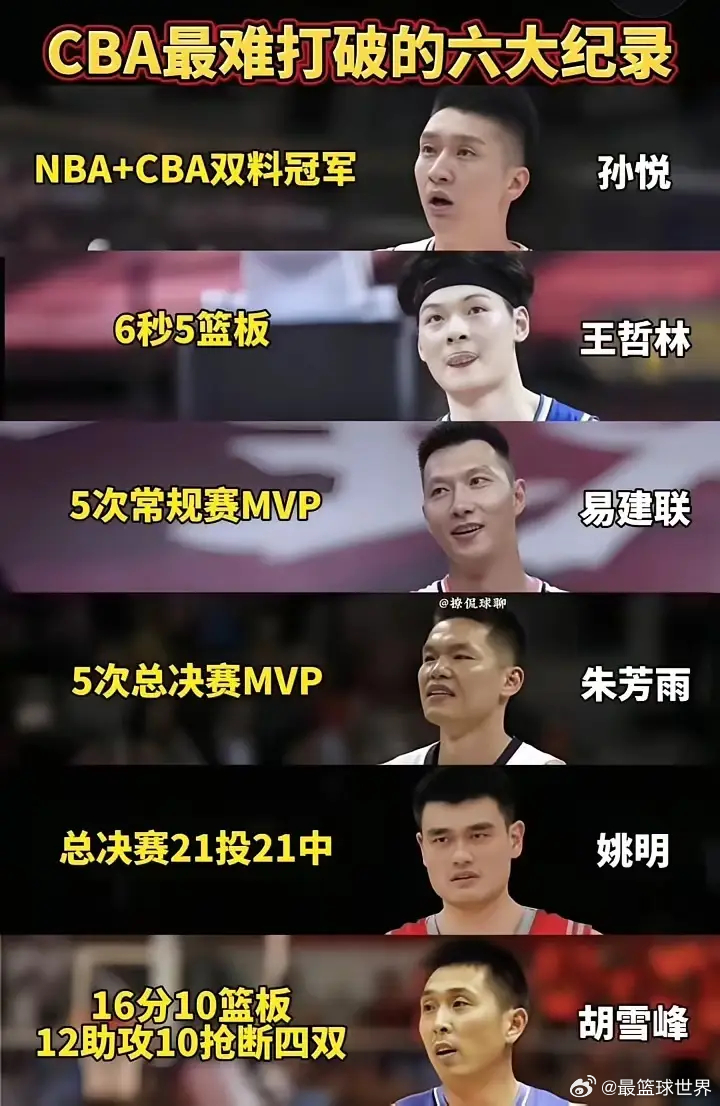 CBA六大记录，你觉得哪个最难打破？ 