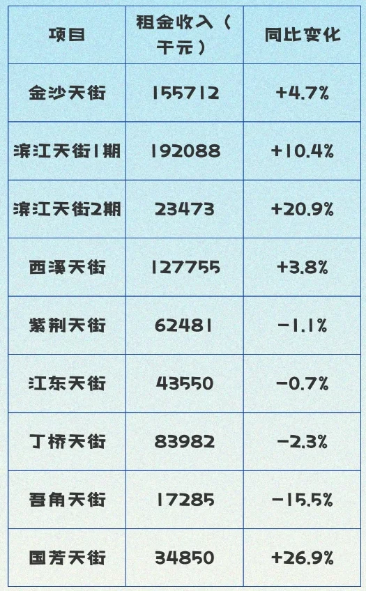 从龙湖天街看杭州各板块消费能力