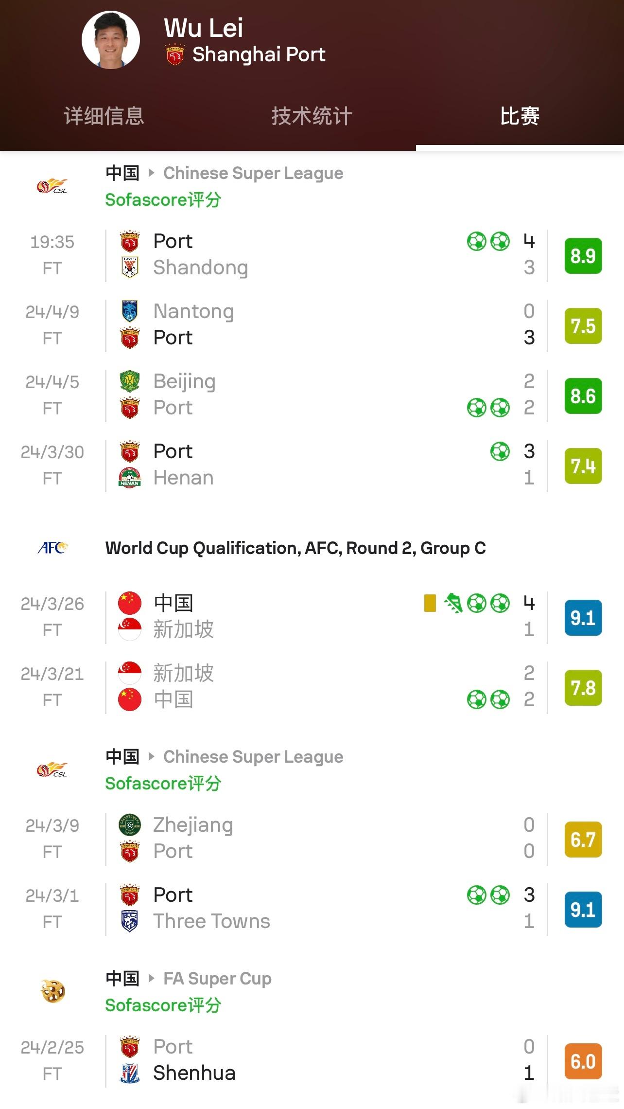 武磊亚洲杯之后，个人状态达到最近几年最高峰。俱乐部➕国家队各项赛事9场11球1助