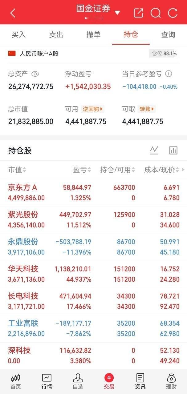 重仓科创博弈进退有度，取舍之间守住胜利果实整体仓位83.1%，属于重仓布局；账户
