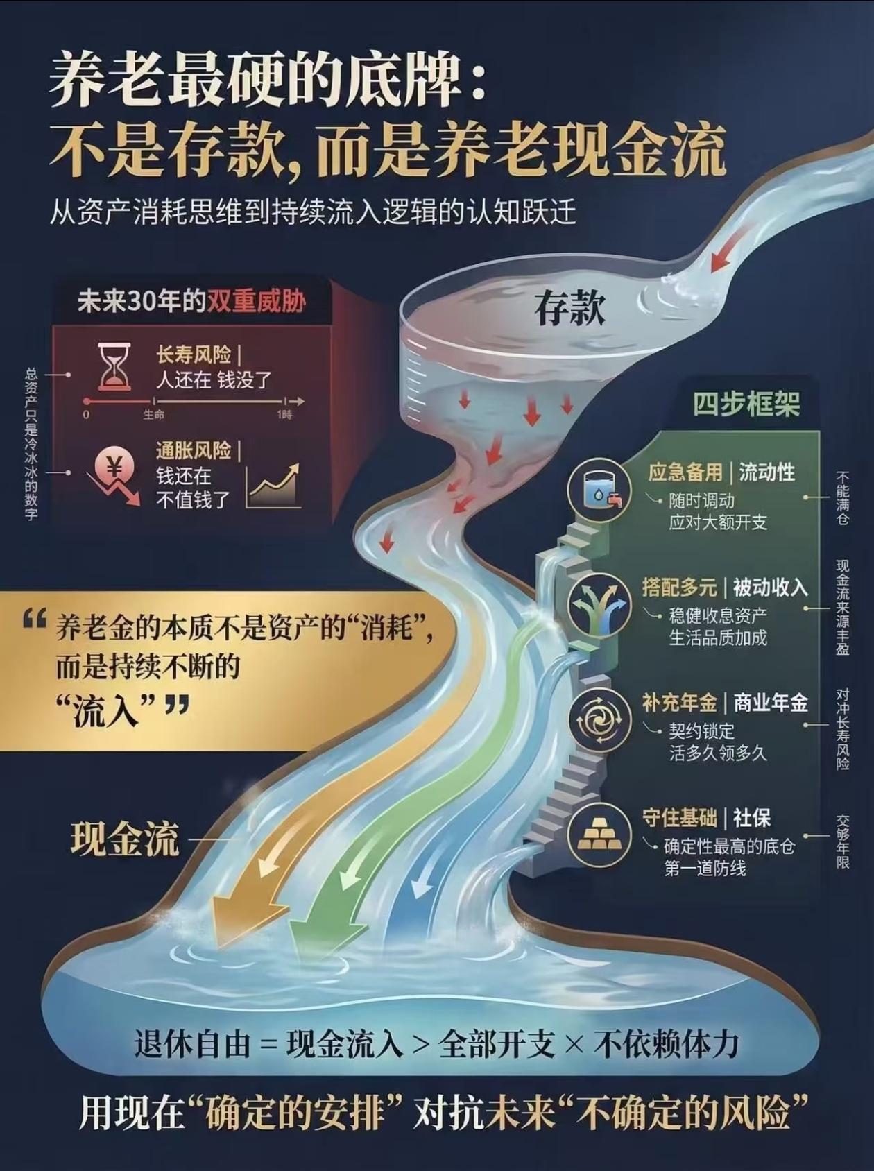 只靠存款养老的人，未来大概率会陷入困境
 
还在把全部积蓄存银行养老？看完这张养